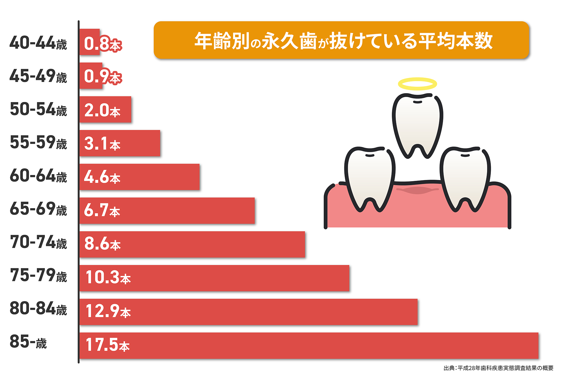 年齢別永久歯の平均喪失数のグラフ